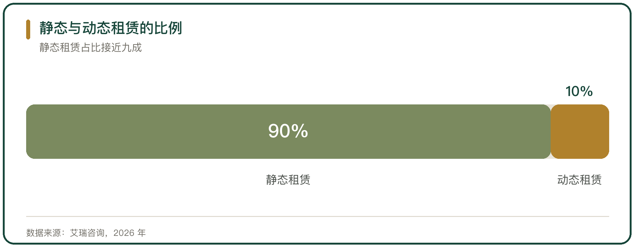 静态与动态租赁的比例