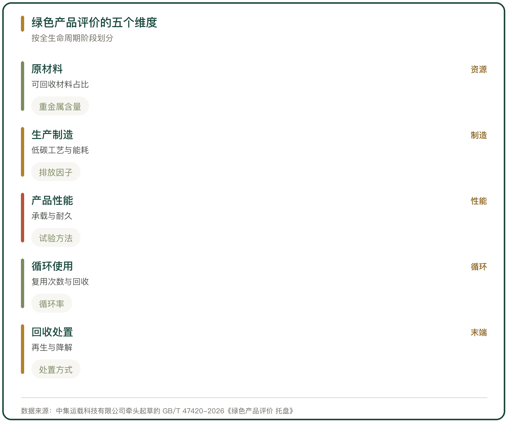绿色产品评价的五个维度