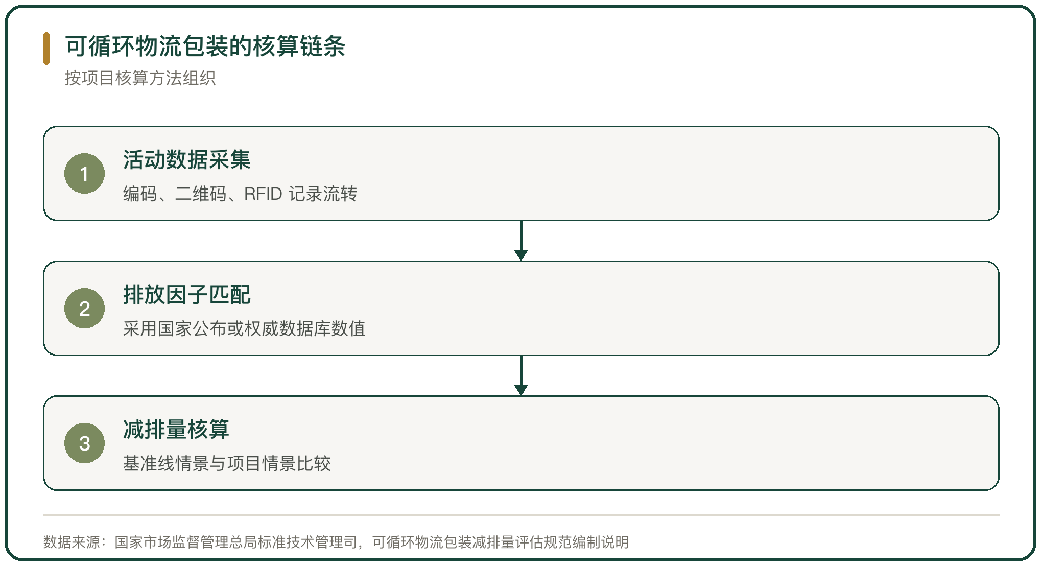可循环物流包装的核算链条