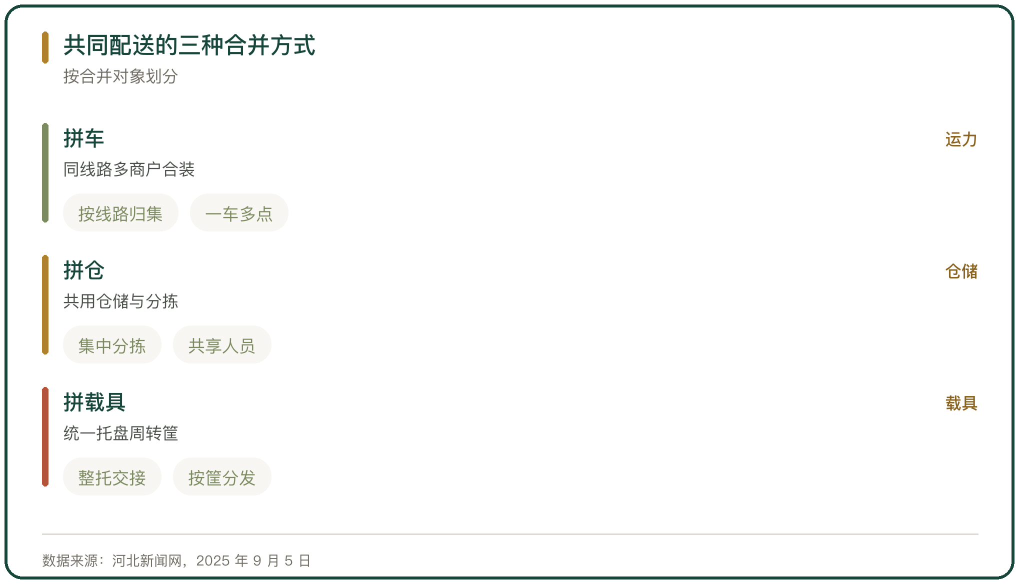 共同配送的三种合并方式