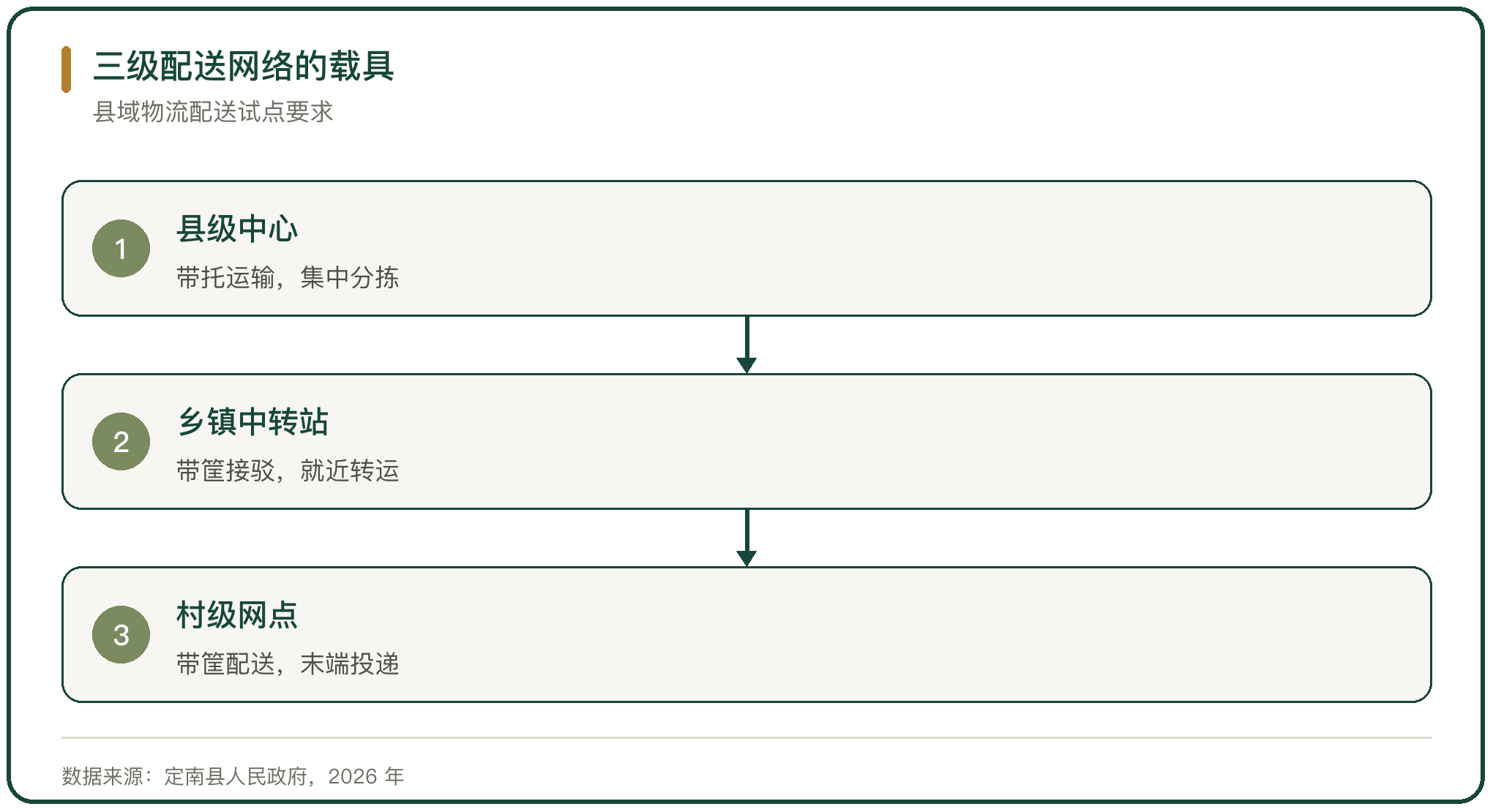 三级配送网络的载具