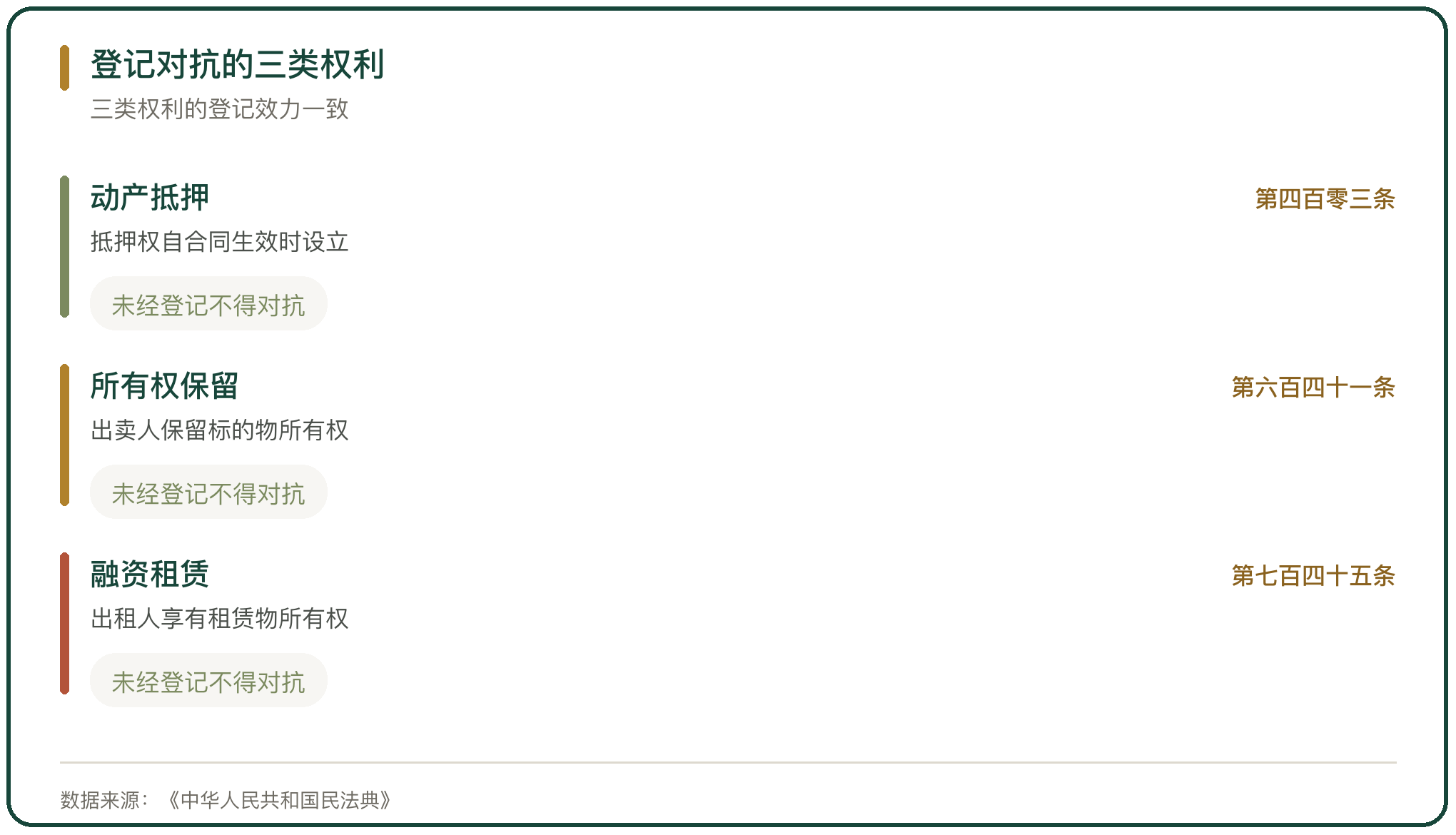 登记对抗的三类权利