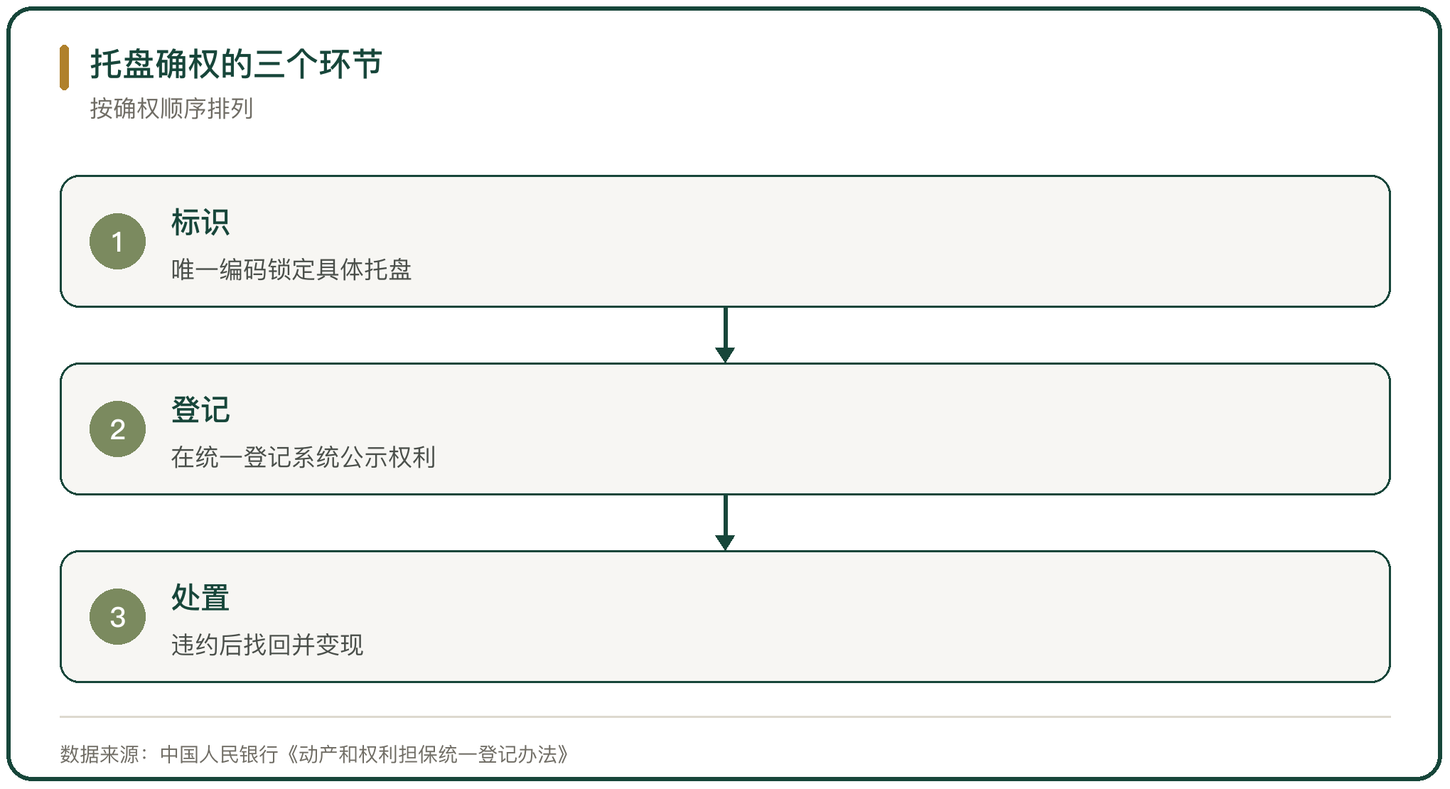 托盘确权的三个环节