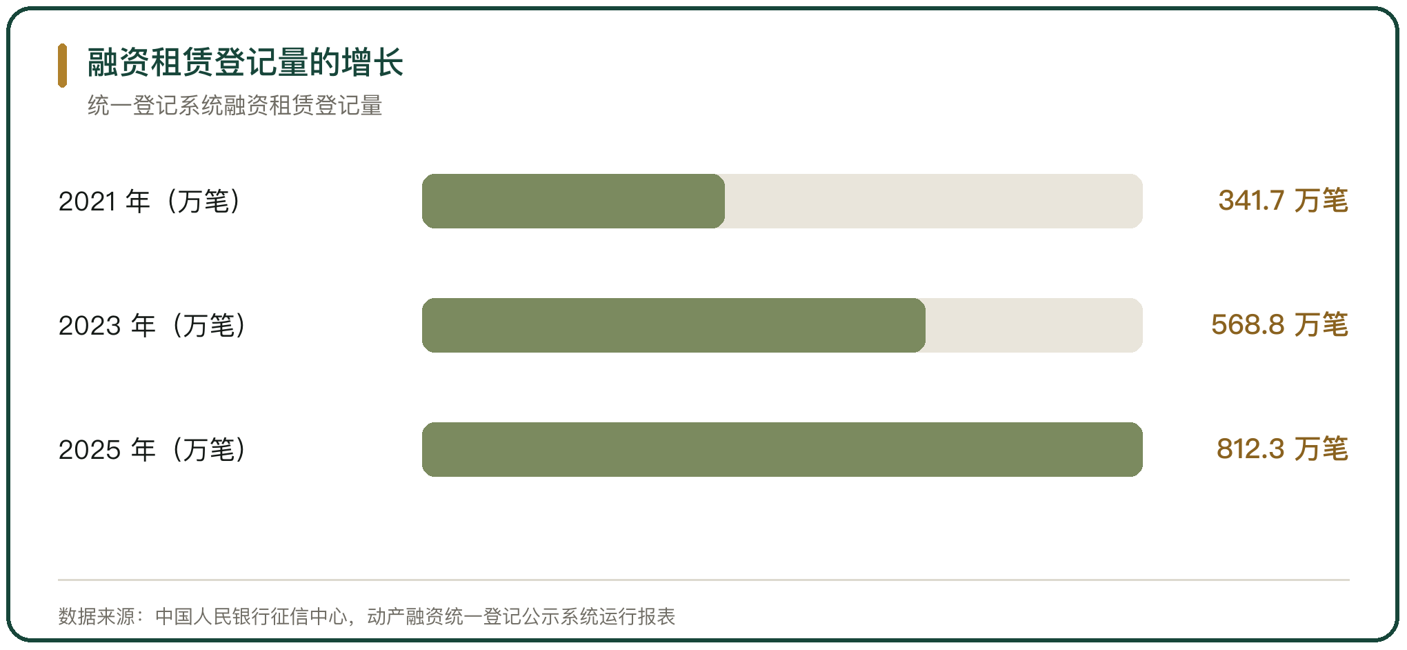 融资租赁登记量的增长