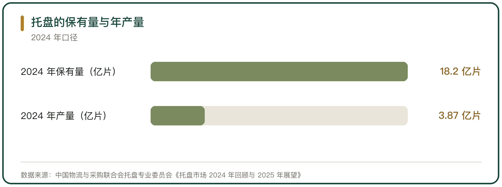 托盘的保有量与年产量