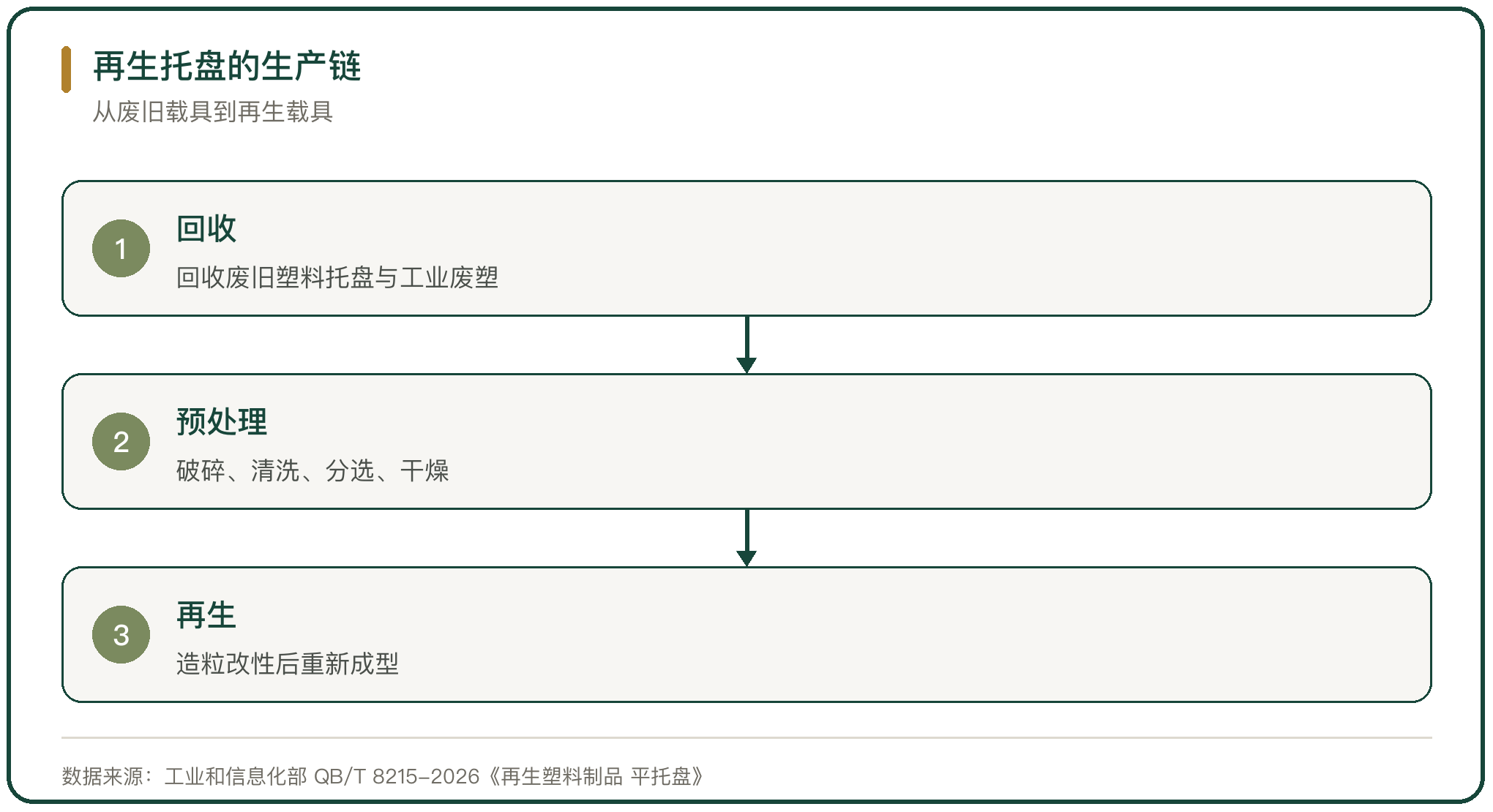 再生托盘的生产链