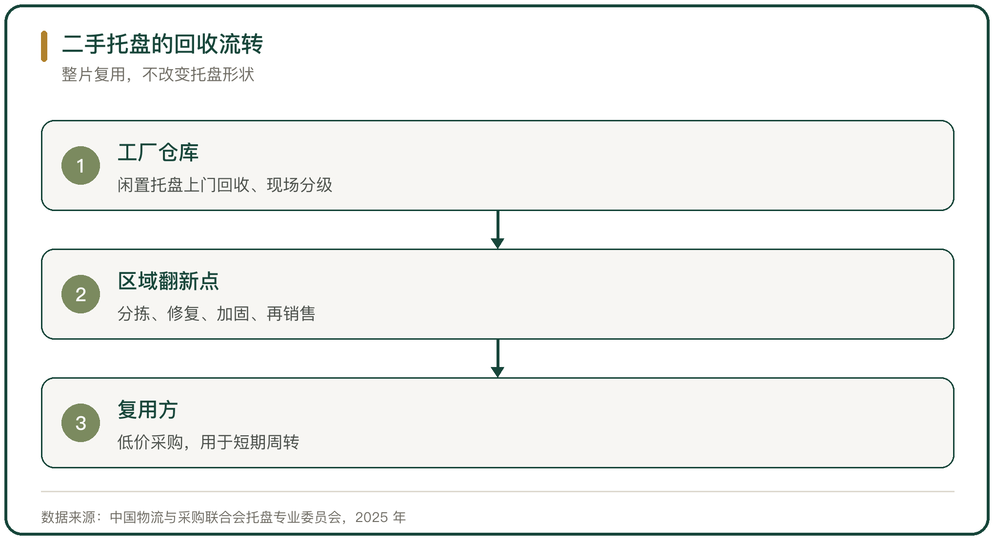 二手托盘的回收流转