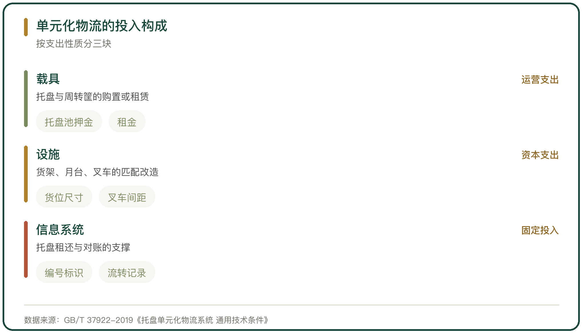 单元化物流的投入构成