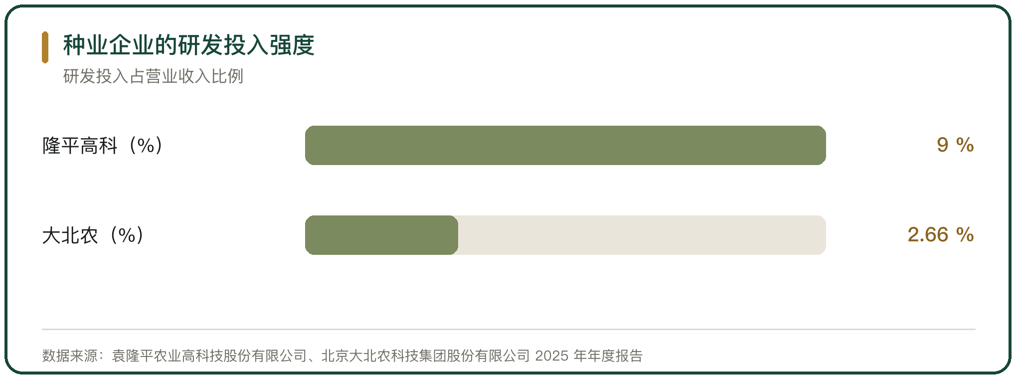 种业企业的研发投入强度