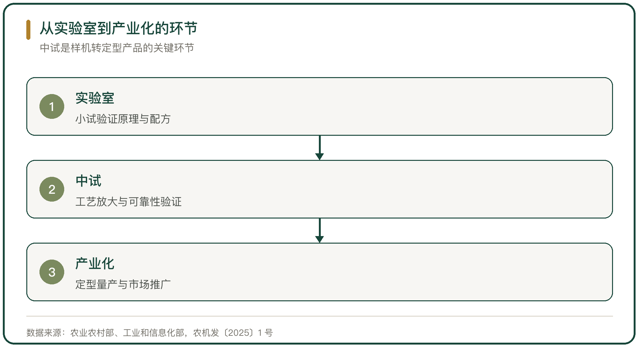 从实验室到产业化的环节