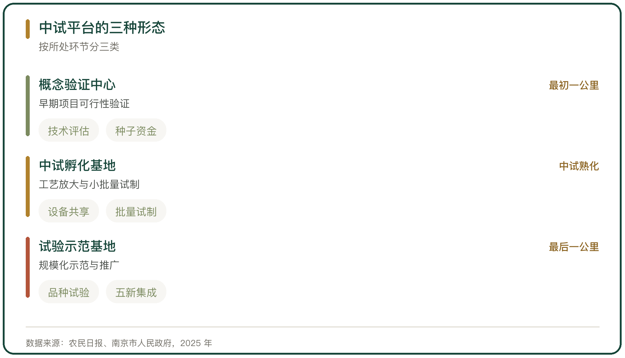 中试平台的三种形态