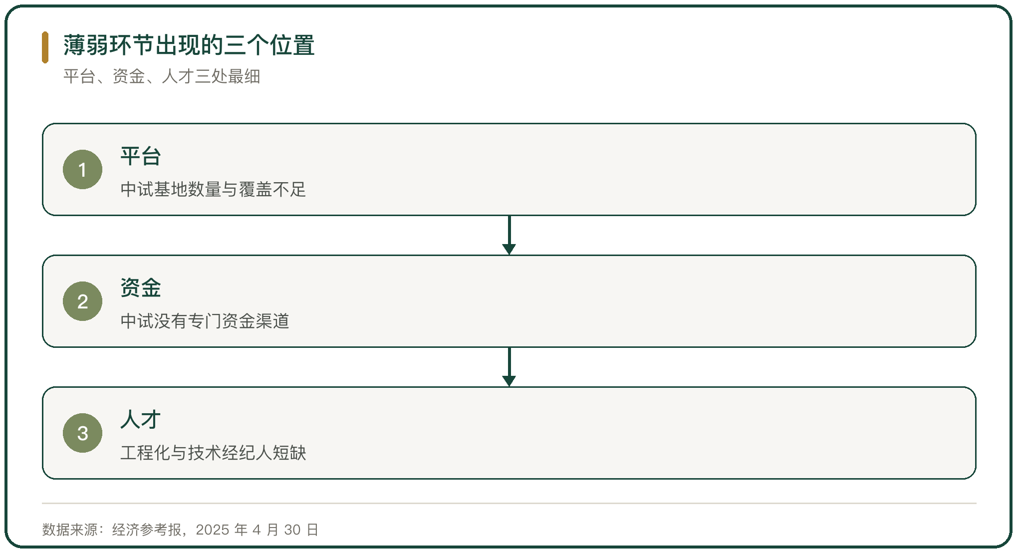薄弱环节出现的三个位置