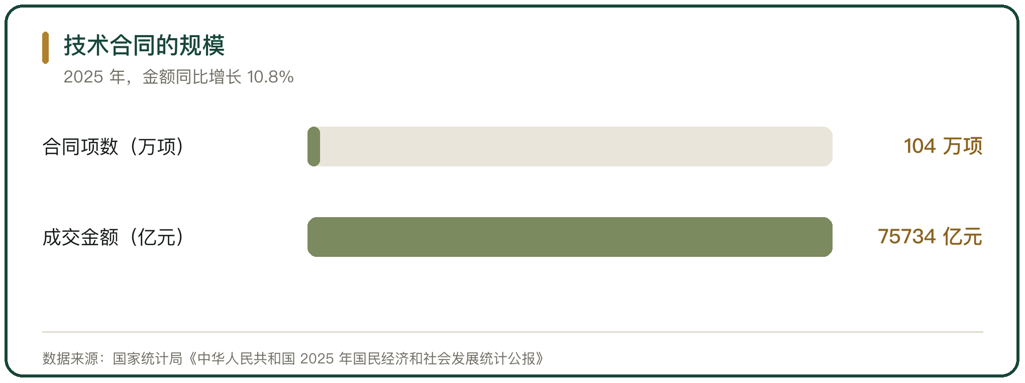 技术合同的规模