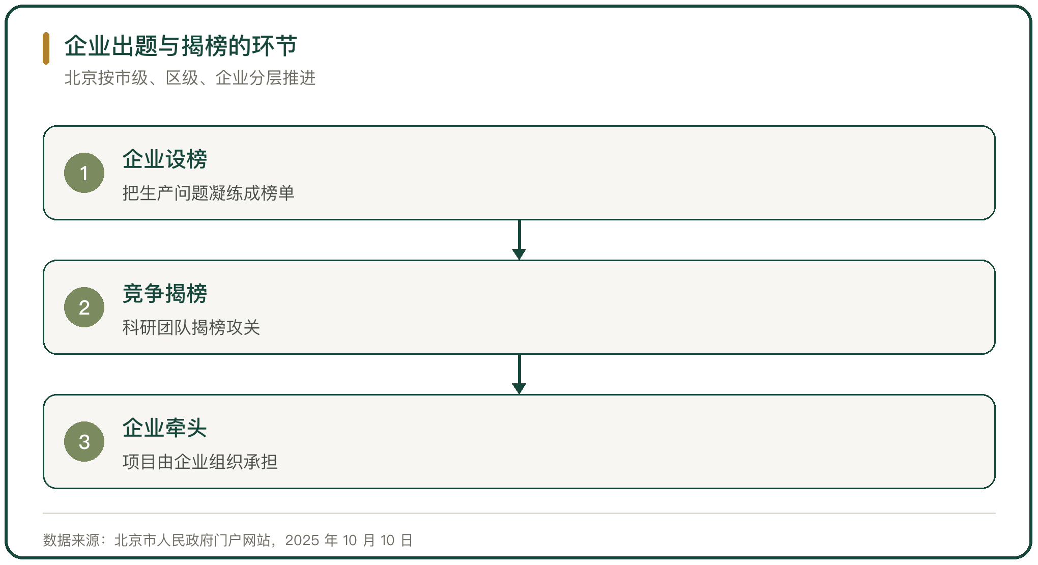 企业出题与揭榜的环节