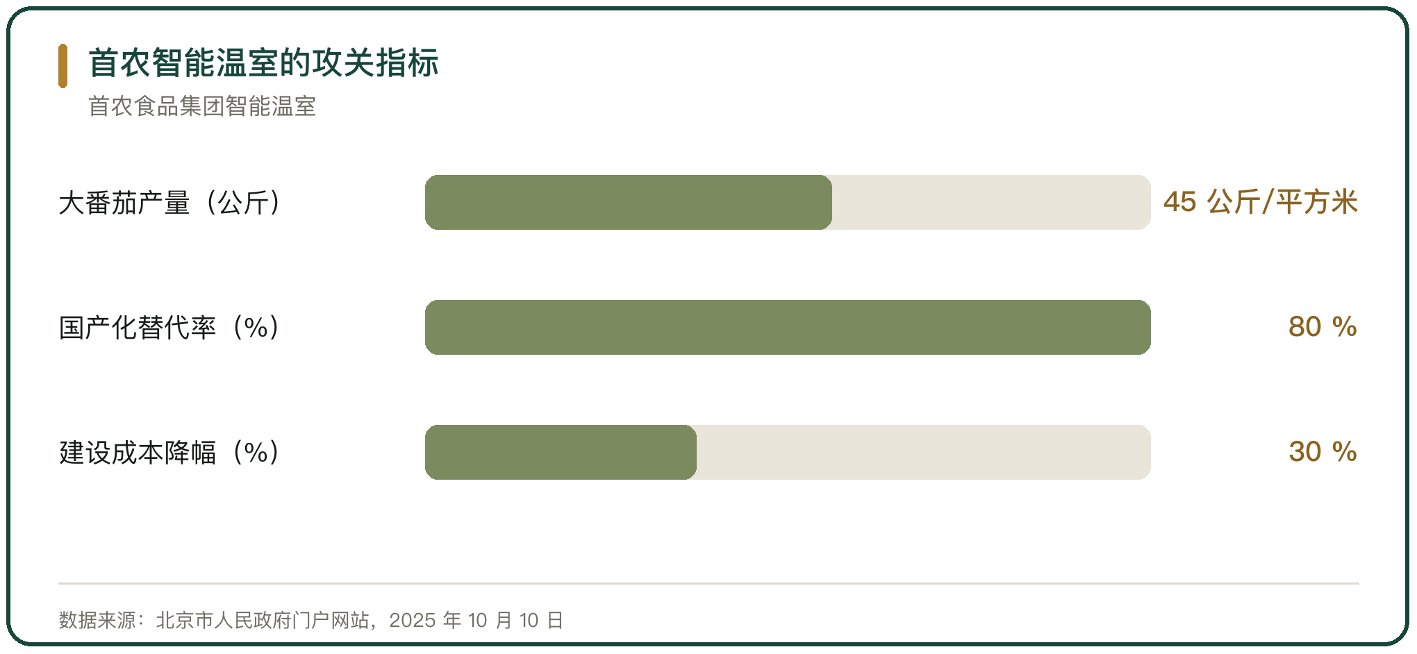 首农智能温室的攻关指标