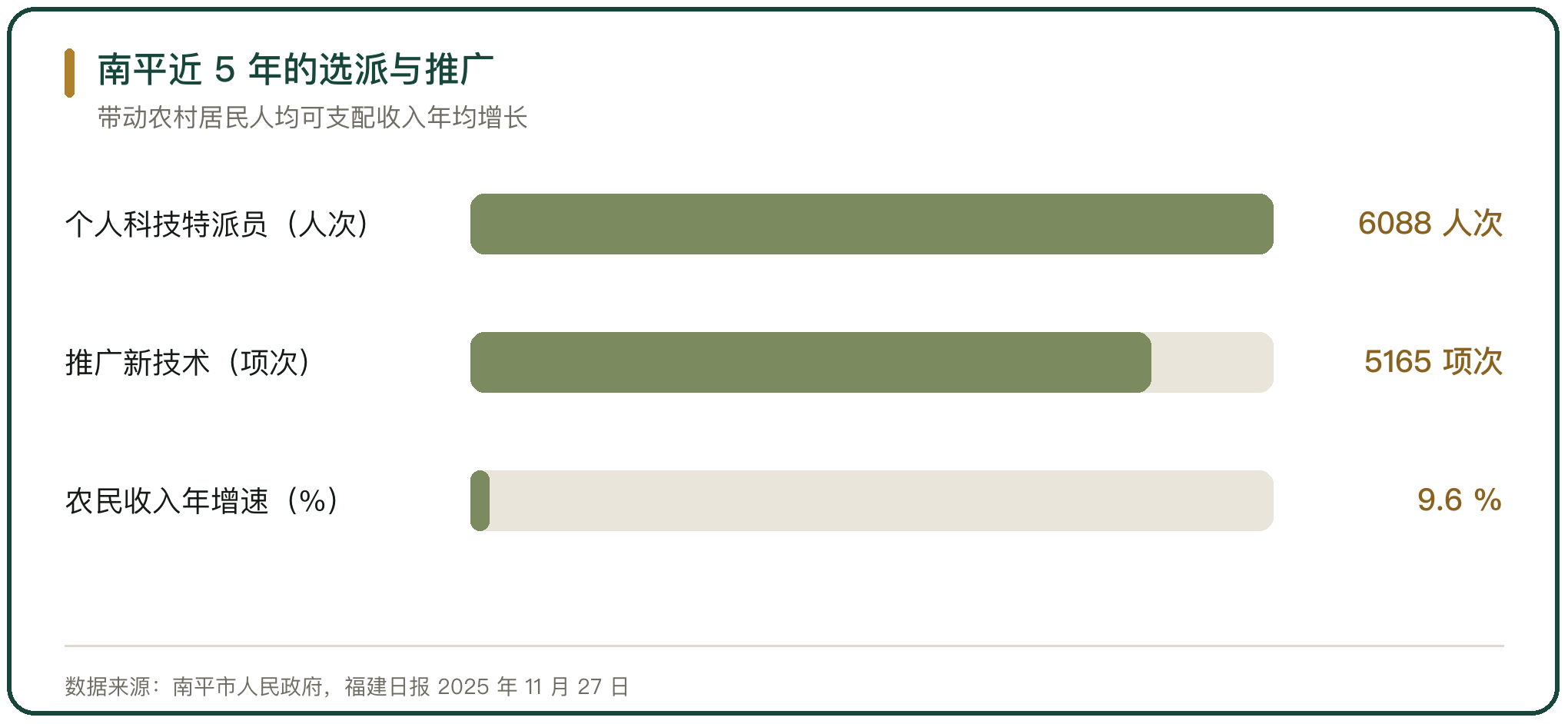 南平近 5 年的选派与推广