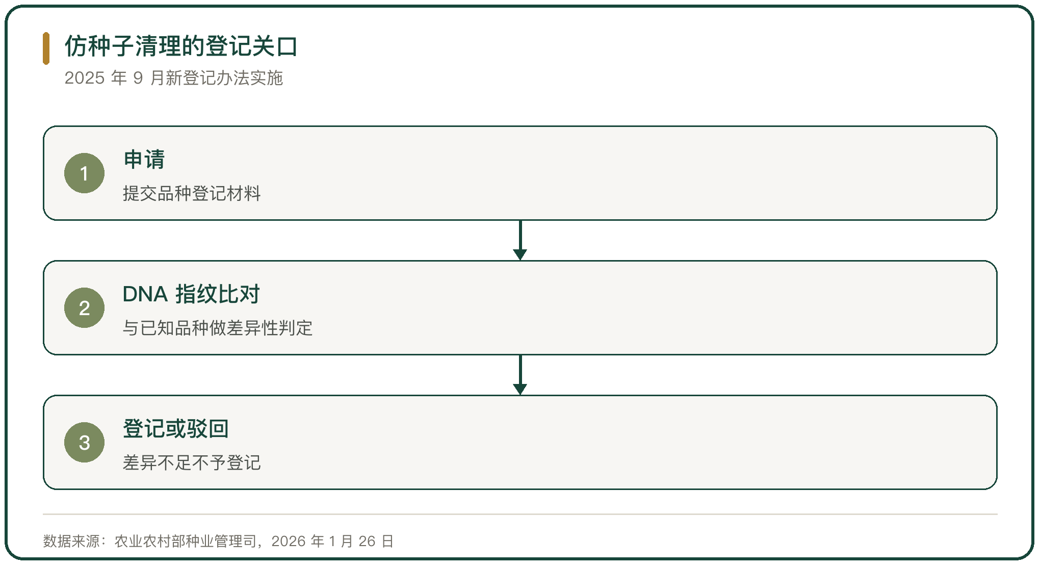 仿种子清理的登记关口