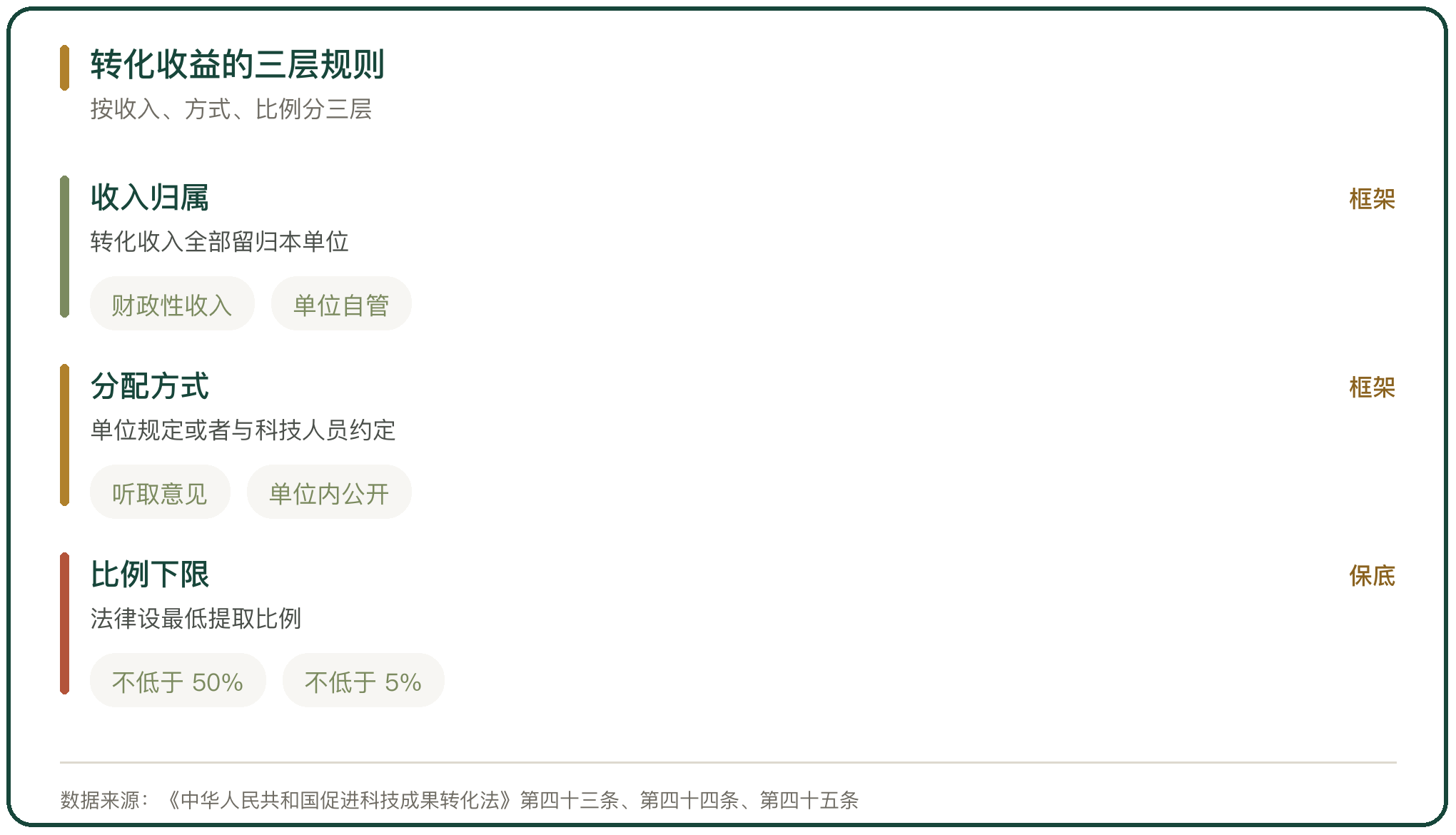 转化收益的三层规则