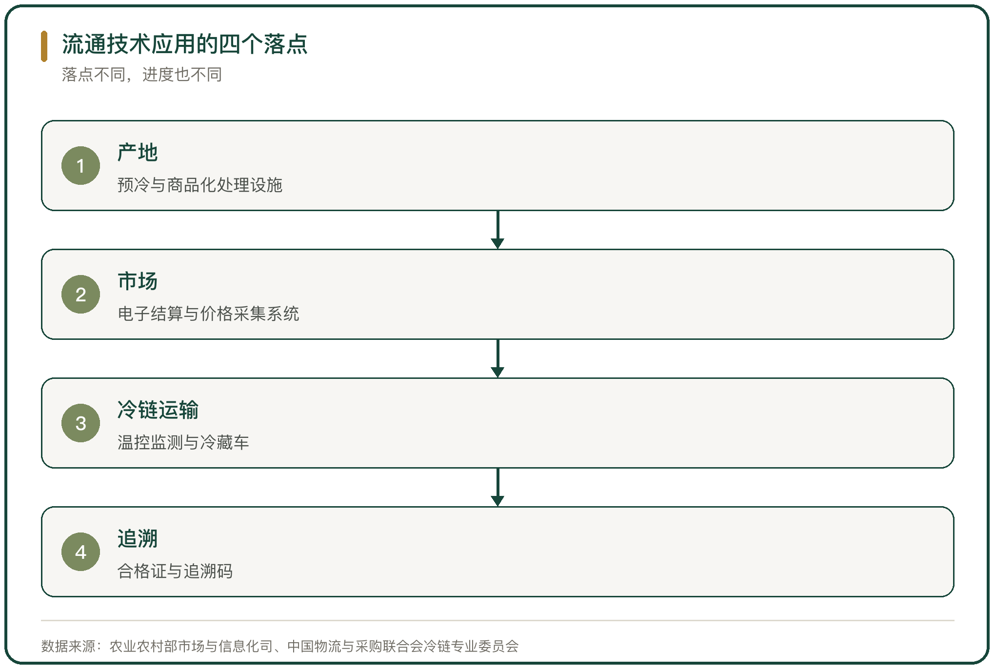 流通技术应用的四个落点