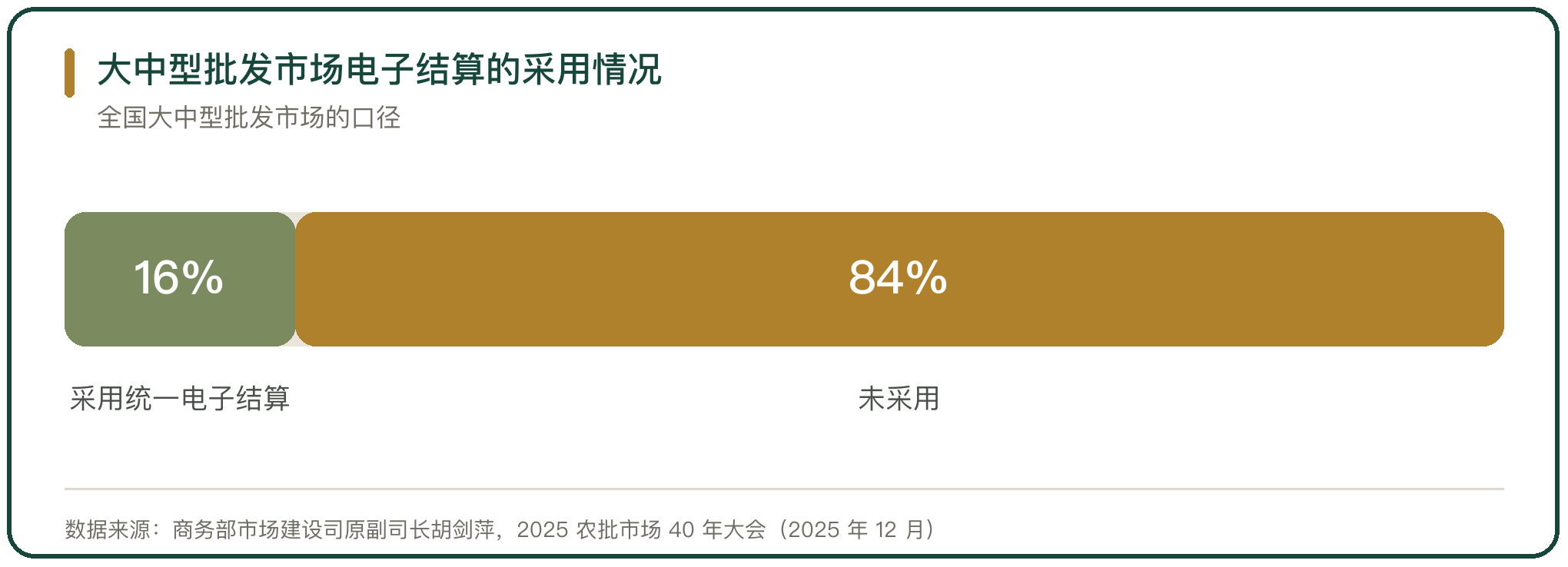 大中型批发市场电子结算的采用情况