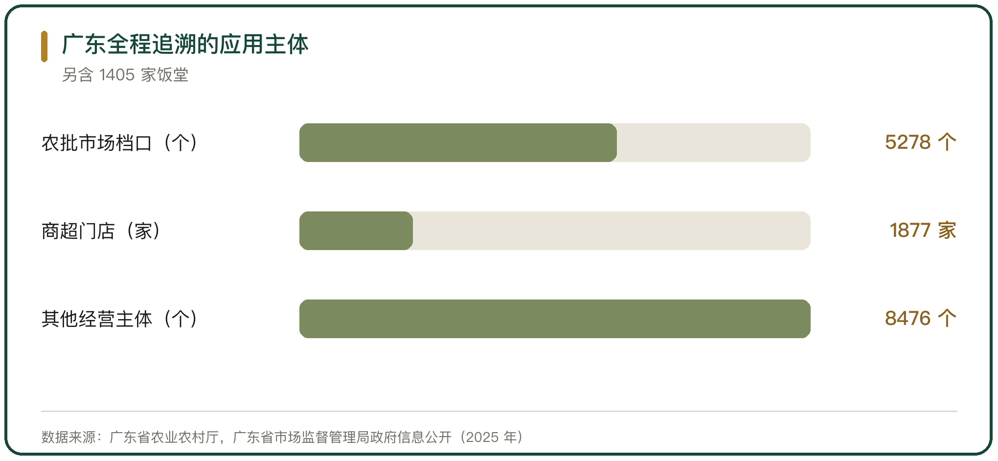 广东全程追溯的应用主体