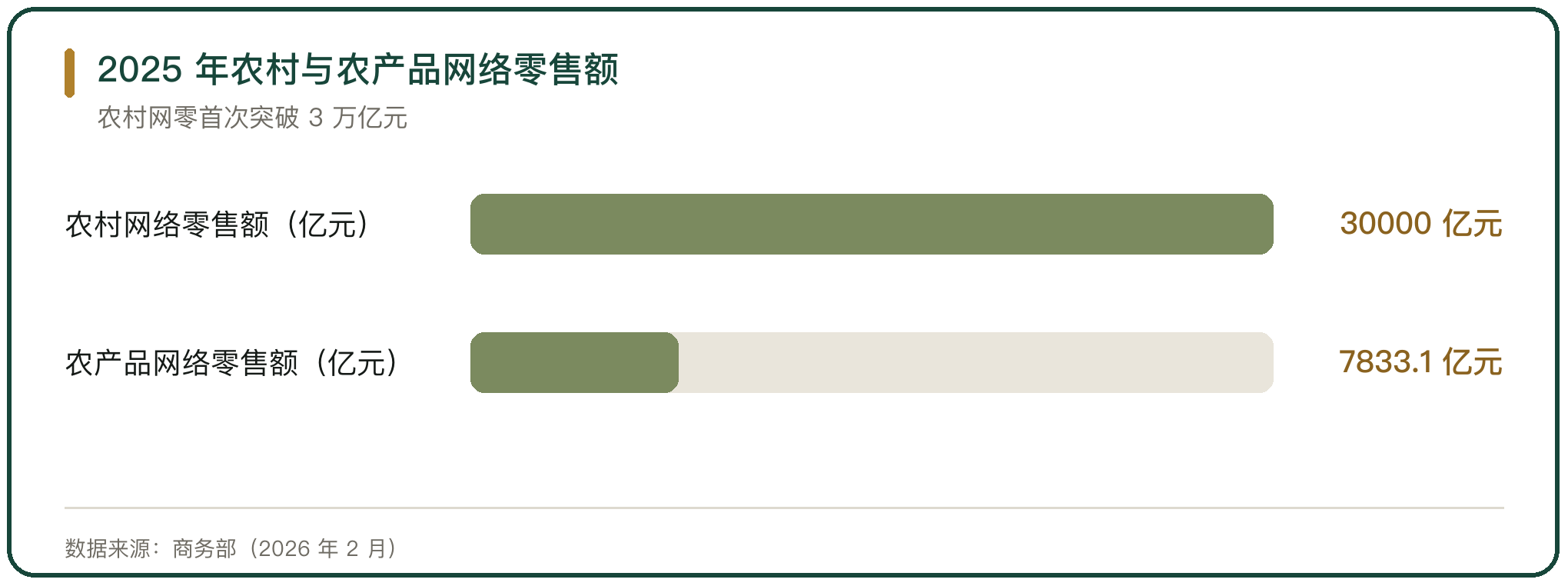2025 年农村与农产品网络零售额