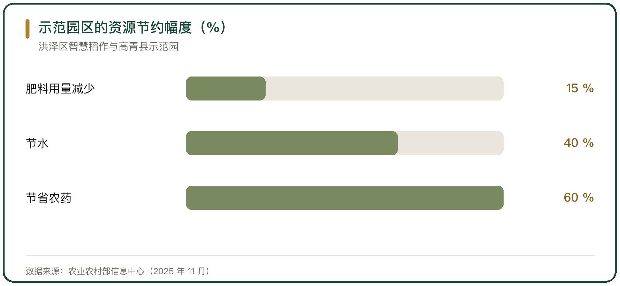 示范园区的资源节约幅度（%）
