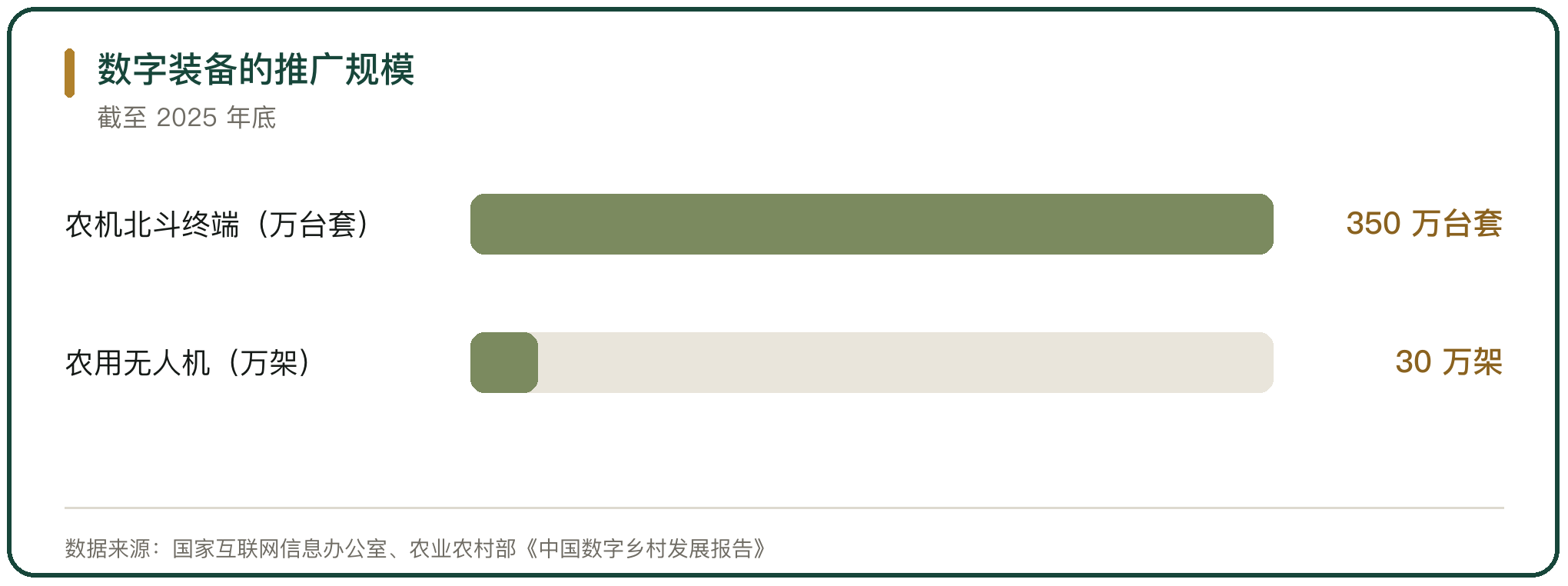 数字装备的推广规模