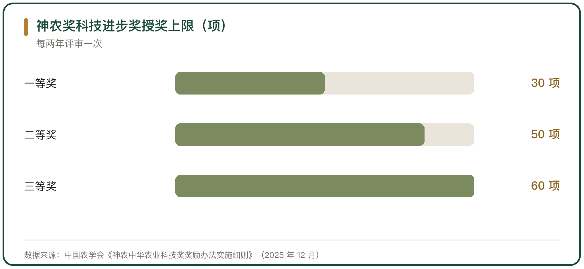神农奖科技进步奖授奖上限（项）