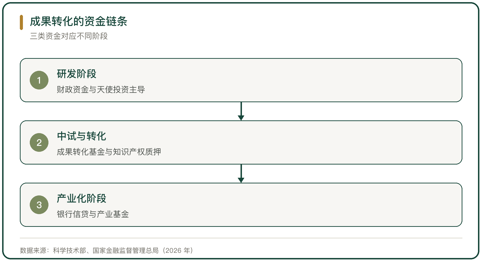 成果转化的资金链条