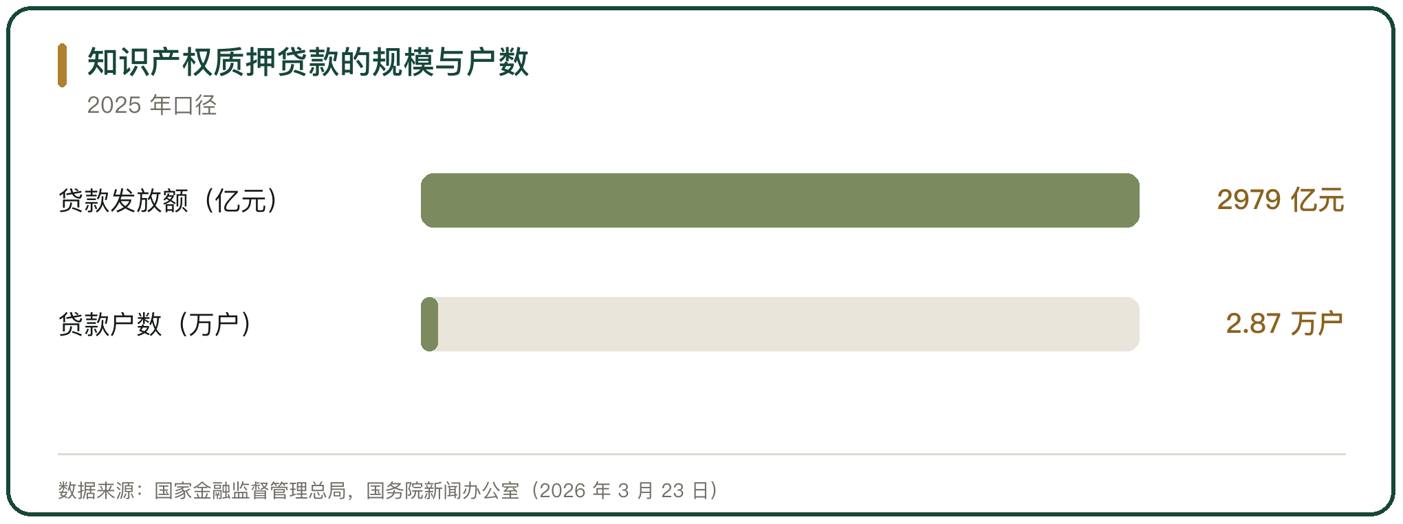知识产权质押贷款的规模与户数