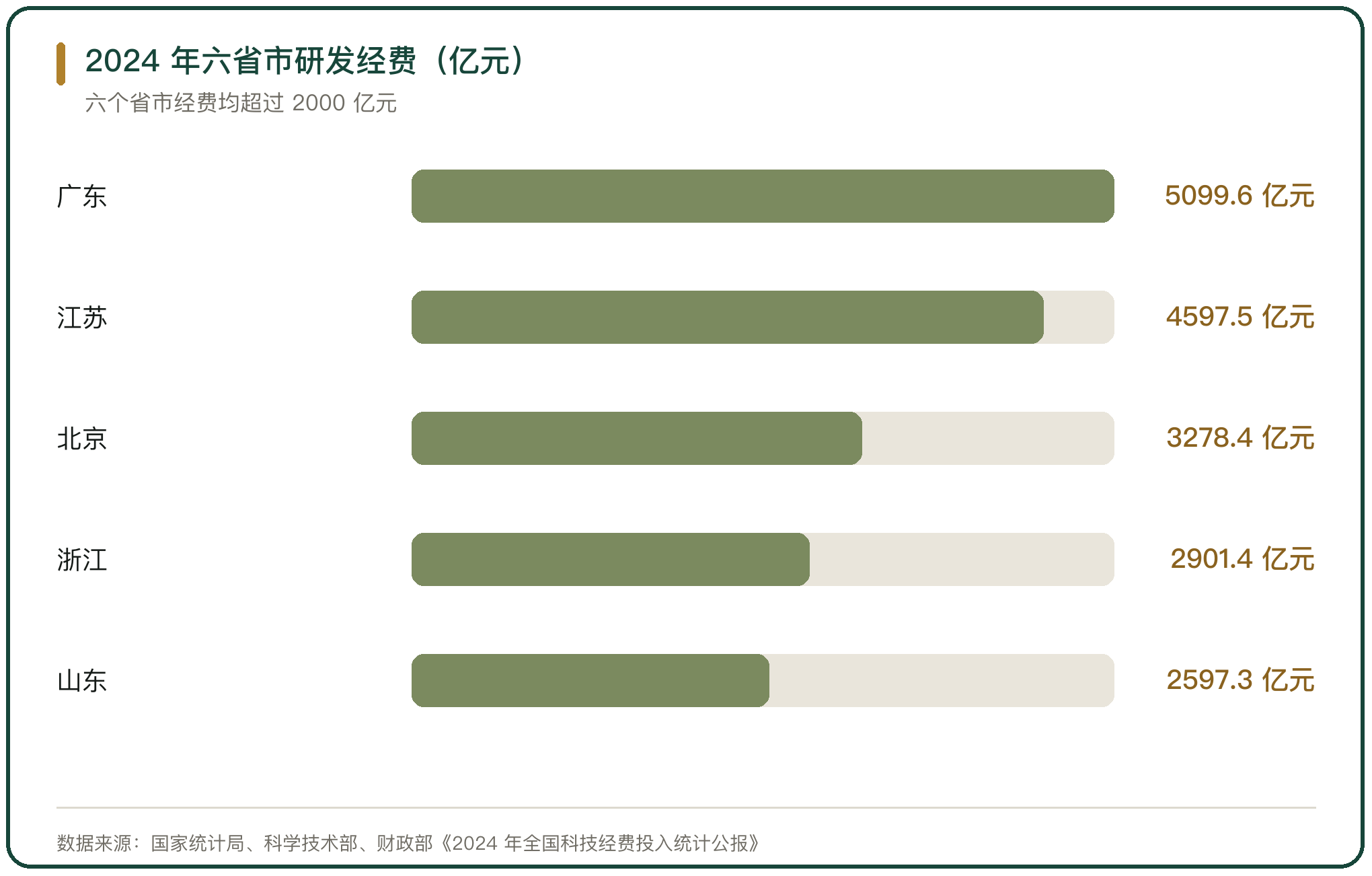 2024 年六省市研发经费（亿元）