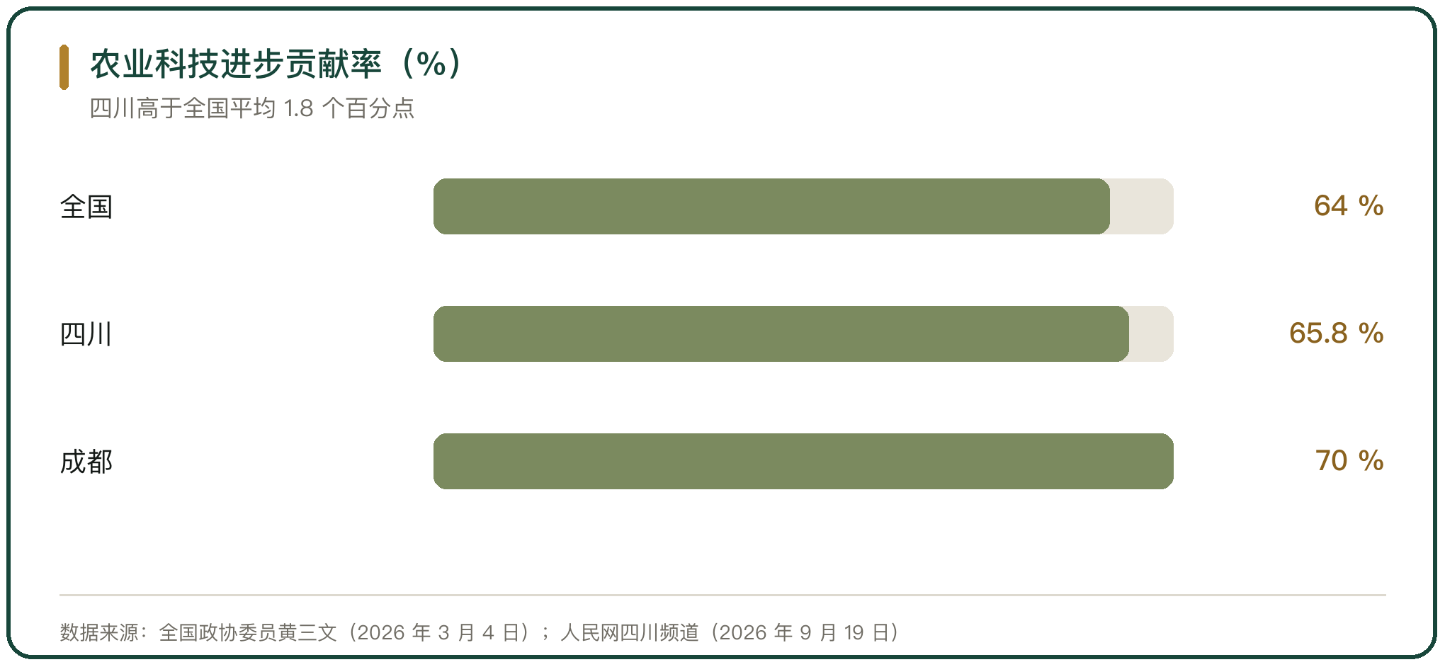 农业科技进步贡献率（%）