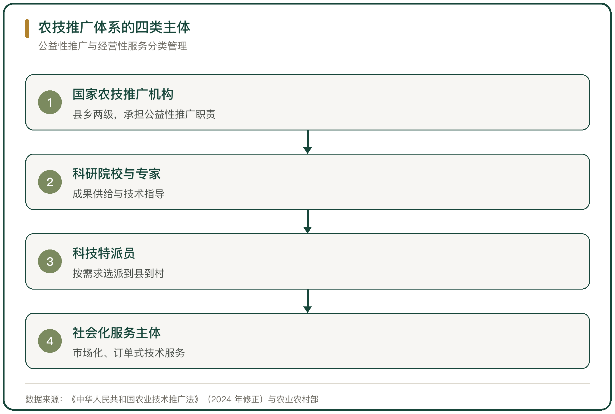 农技推广体系的四类主体