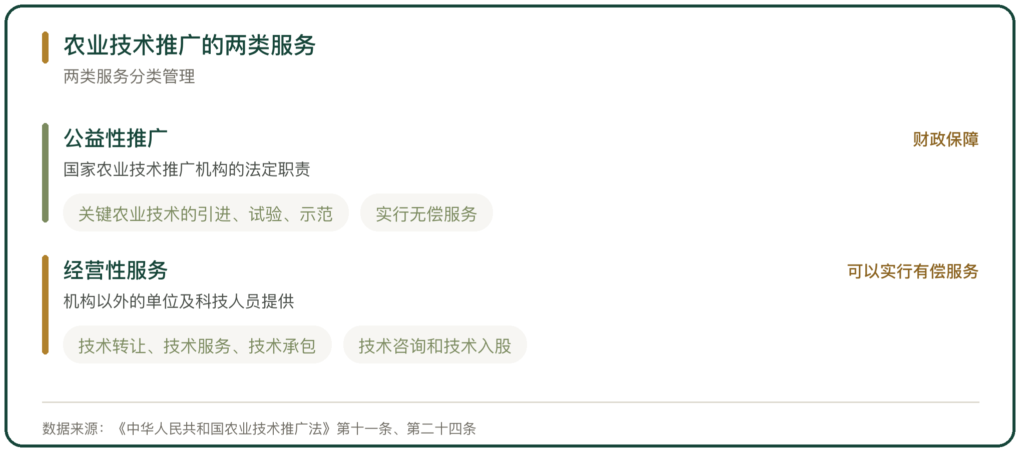 农业技术推广的两类服务