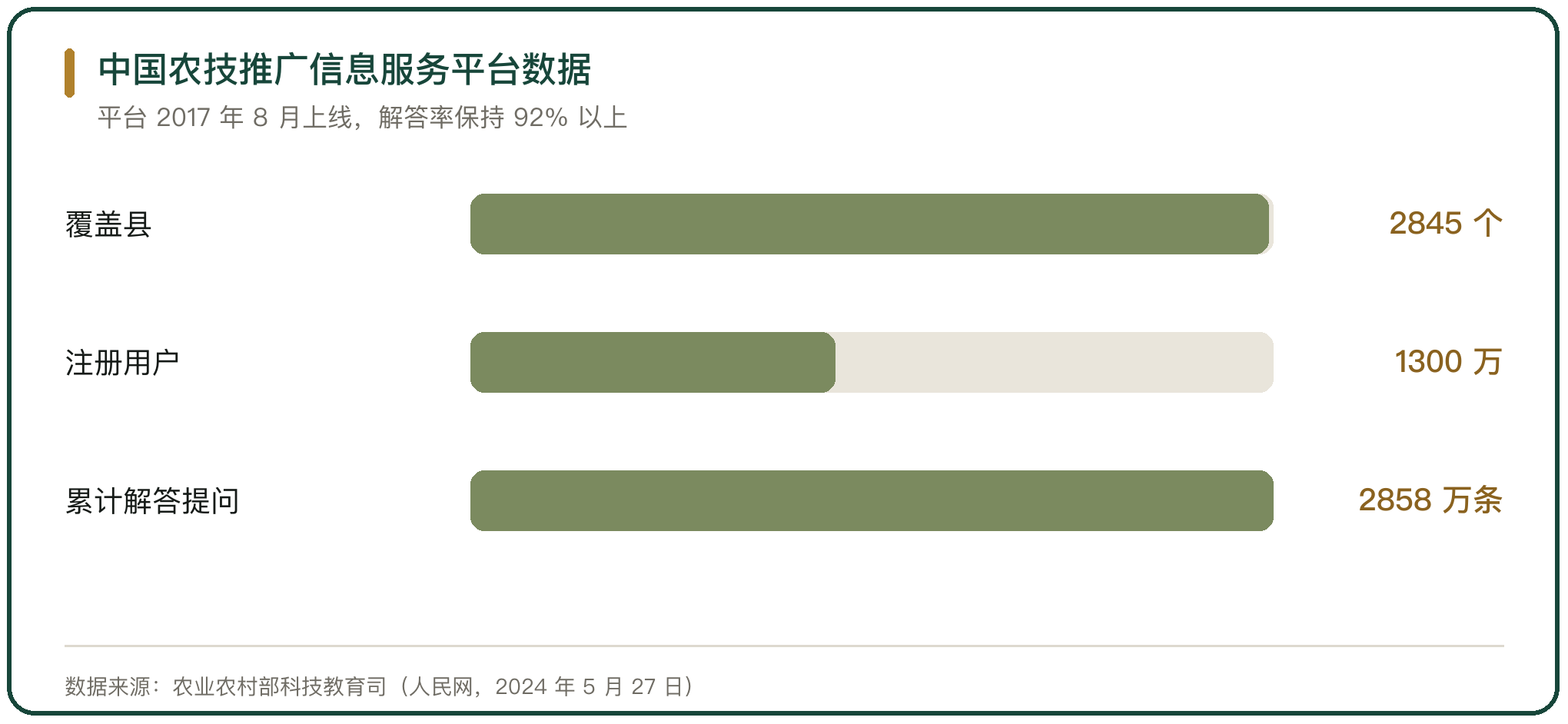 中国农技推广信息服务平台数据