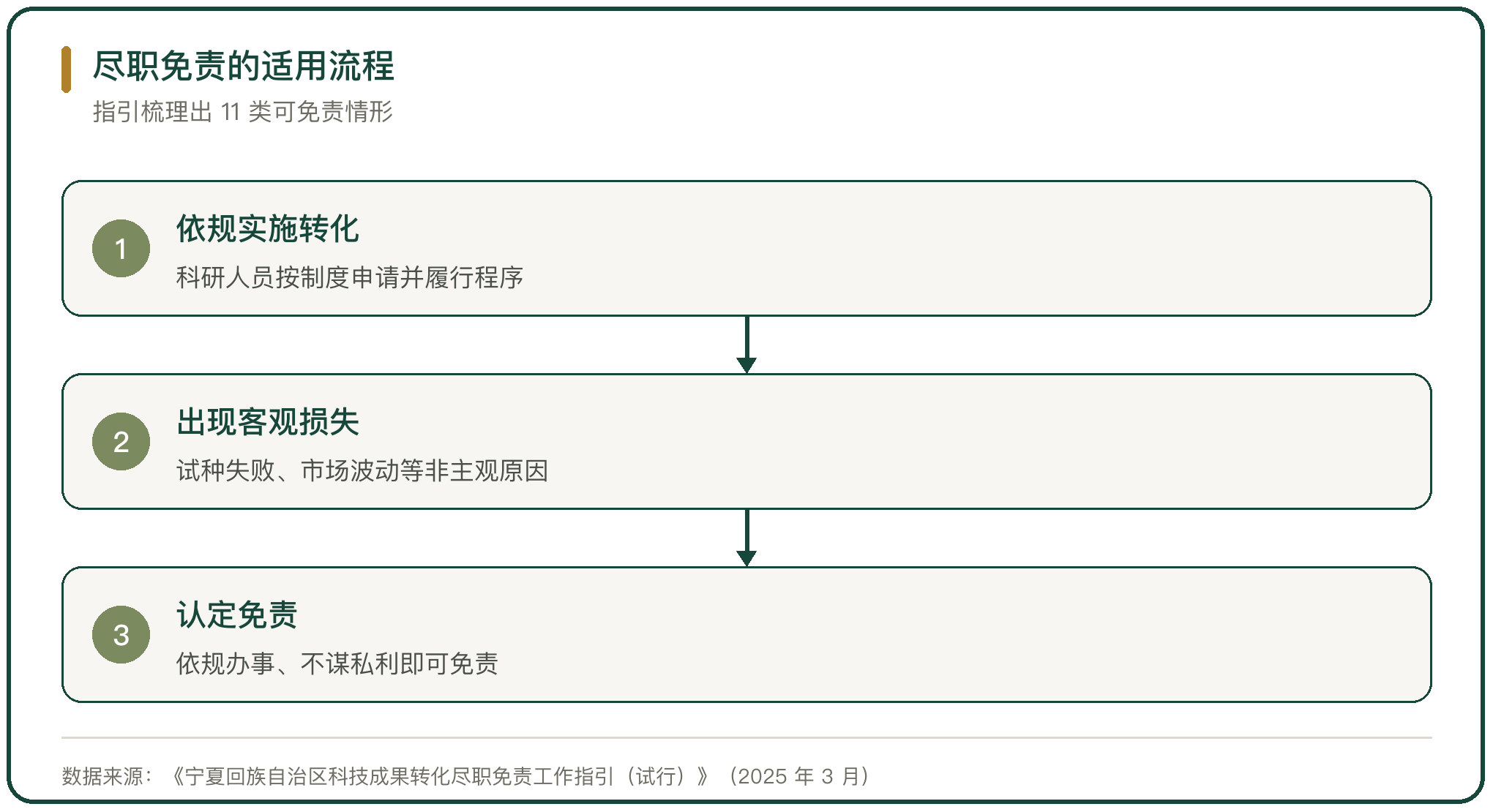 尽职免责的适用流程