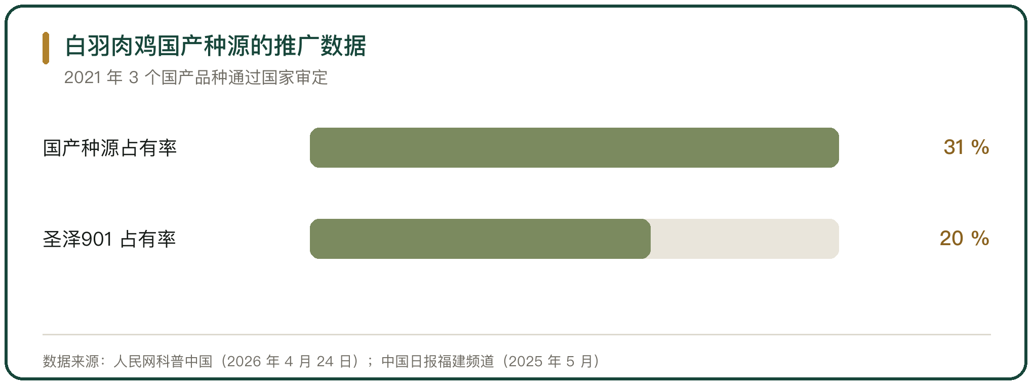 白羽肉鸡国产种源的推广数据