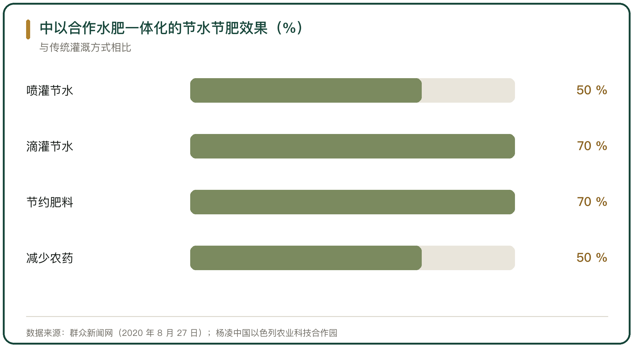 中以合作水肥一体化的节水节肥效果（%）