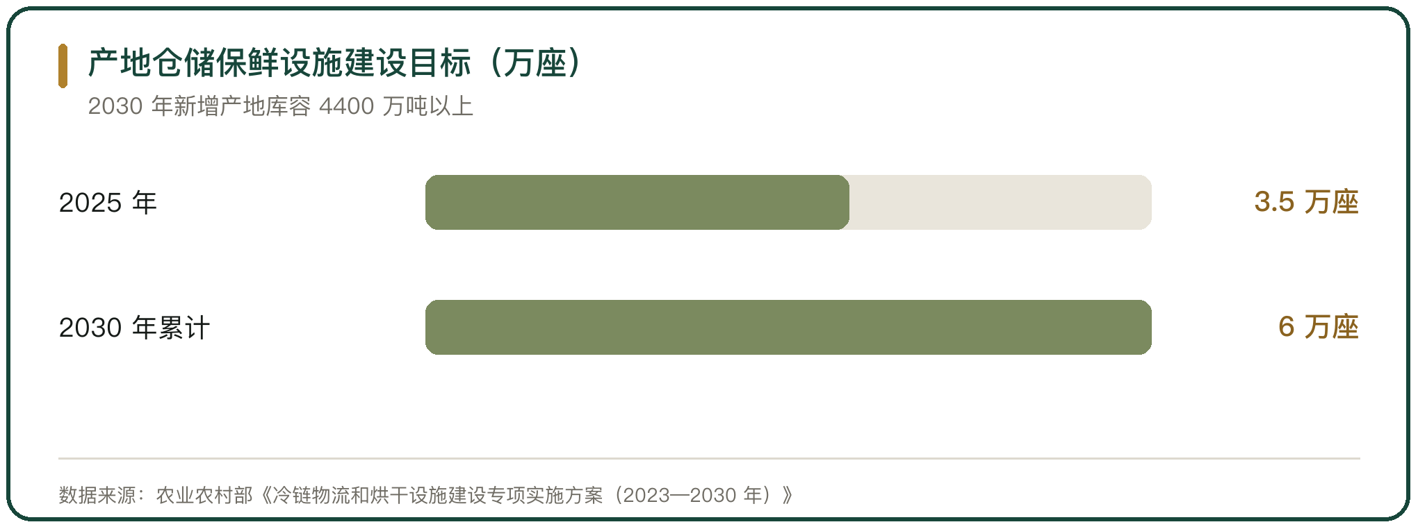 产地仓储保鲜设施建设目标（万座）