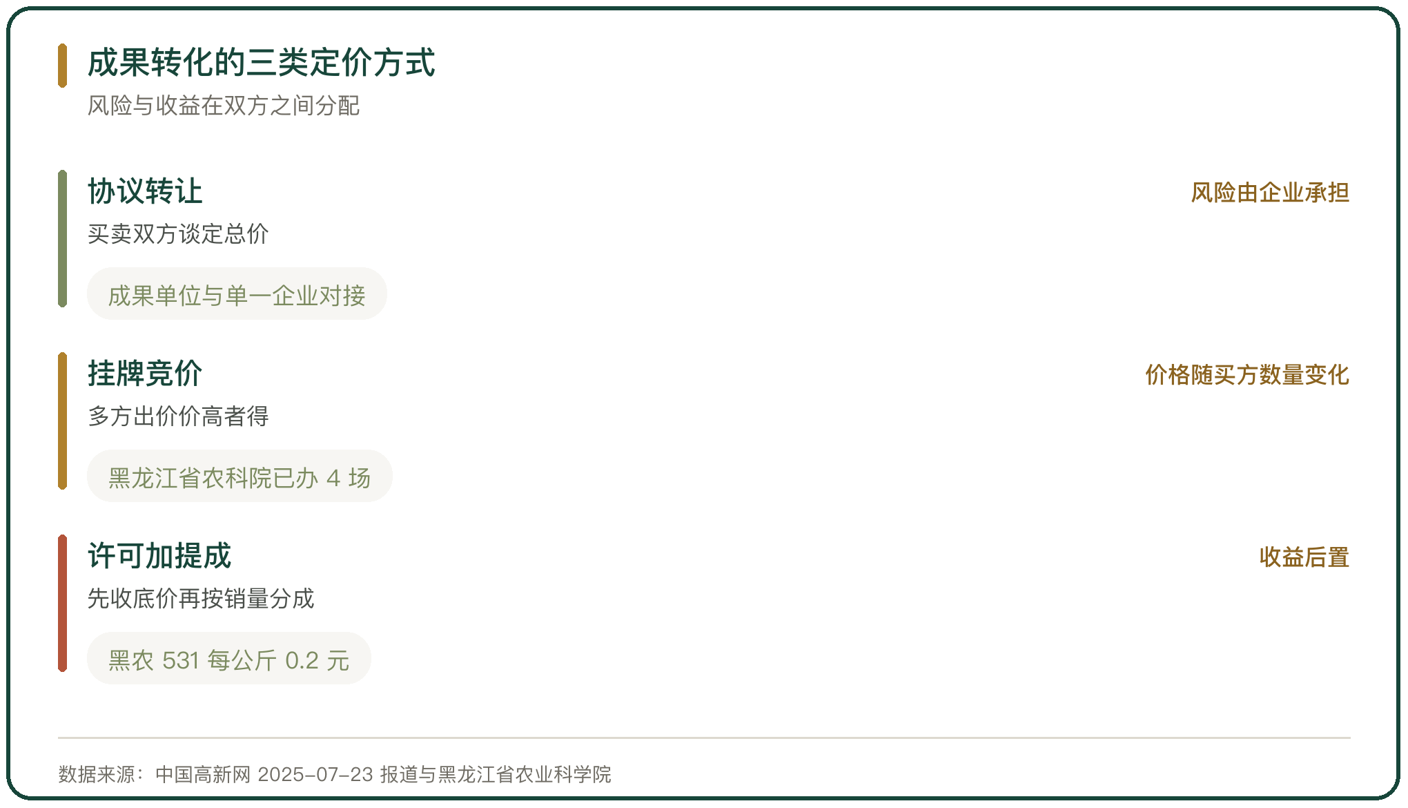 成果转化的三类定价方式