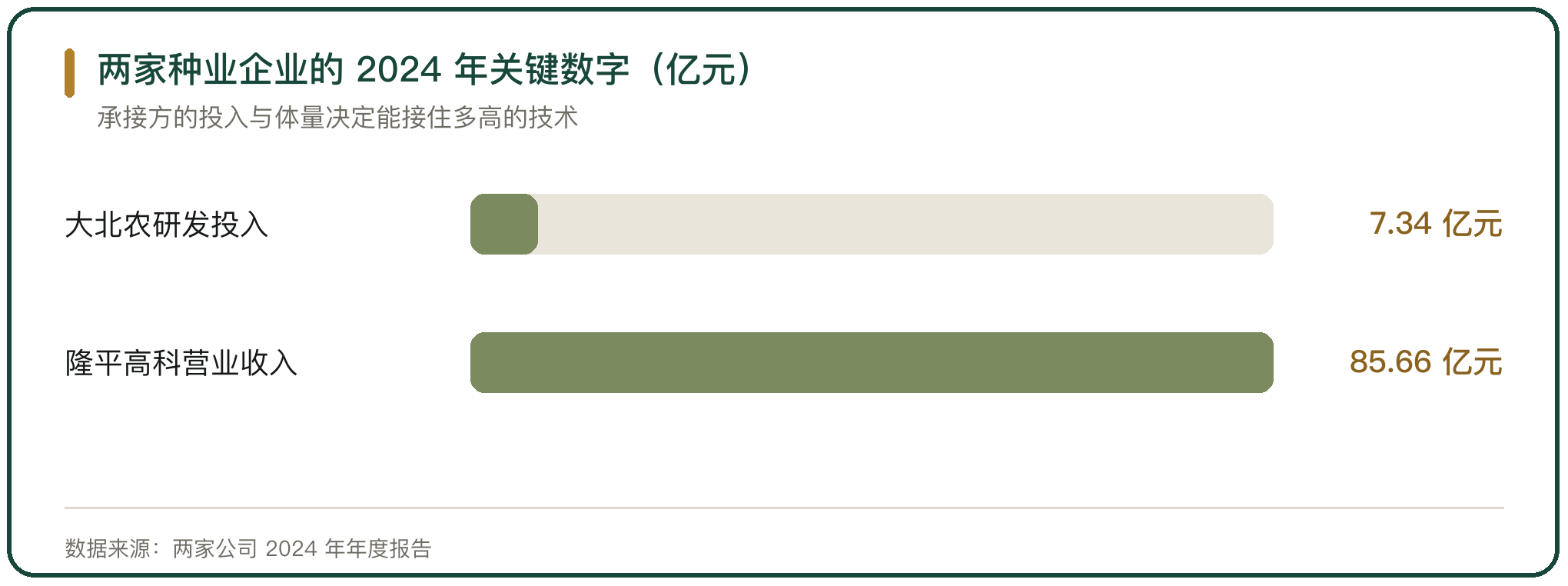 两家种业企业的 2024 年关键数字（亿元）