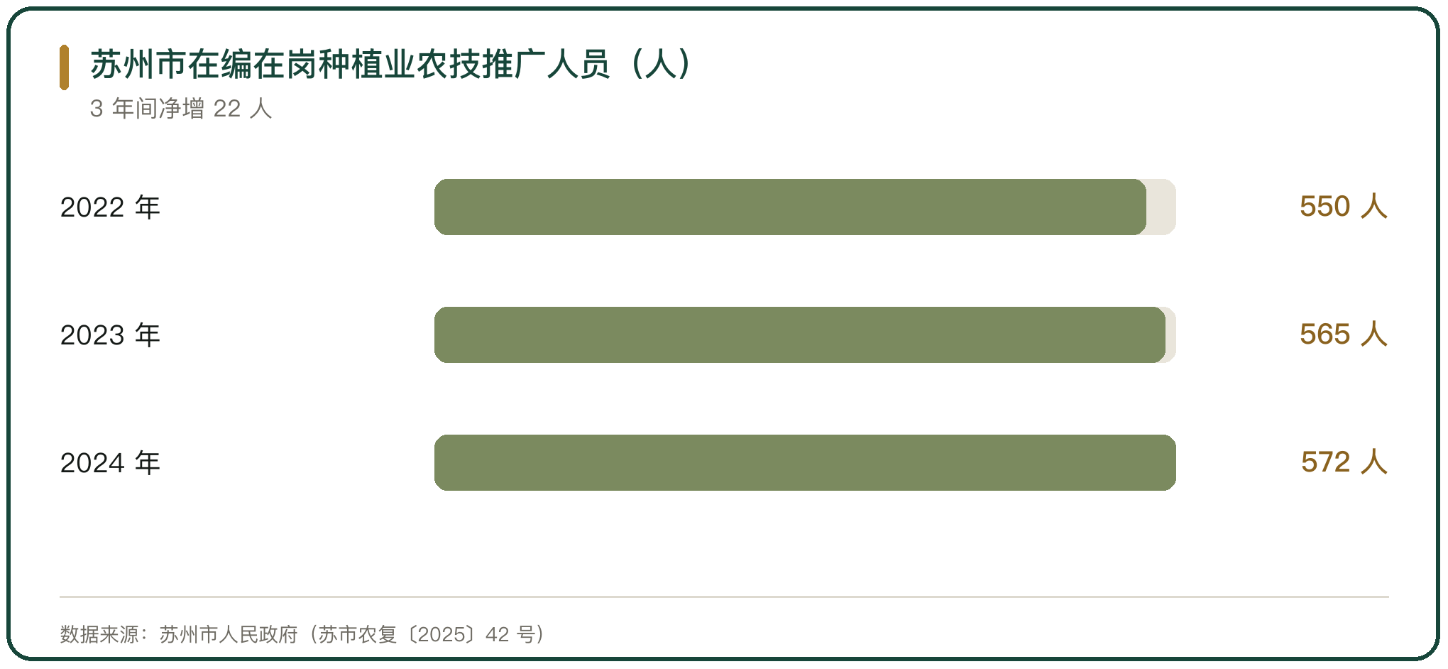 苏州市在编在岗种植业农技推广人员（人）