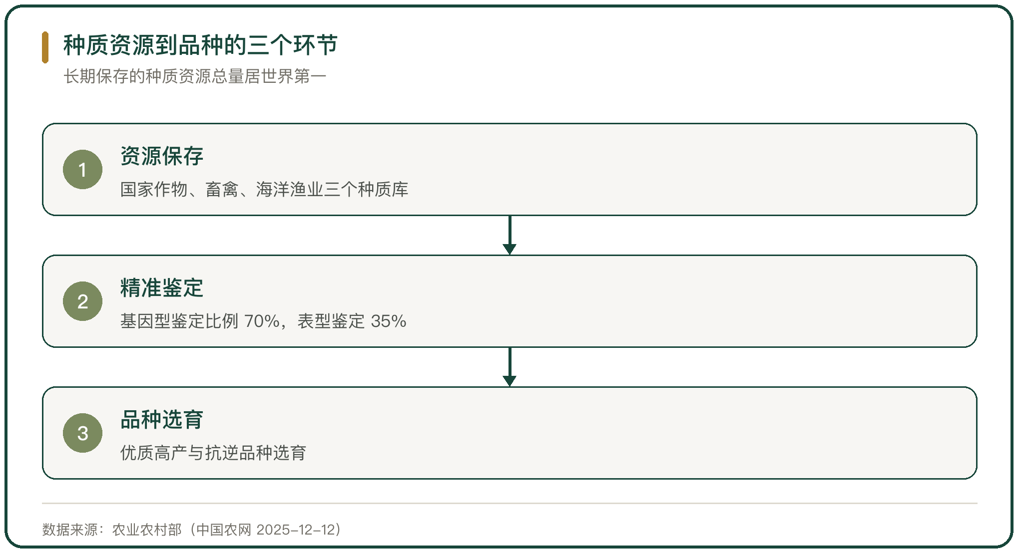 种质资源到品种的三个环节