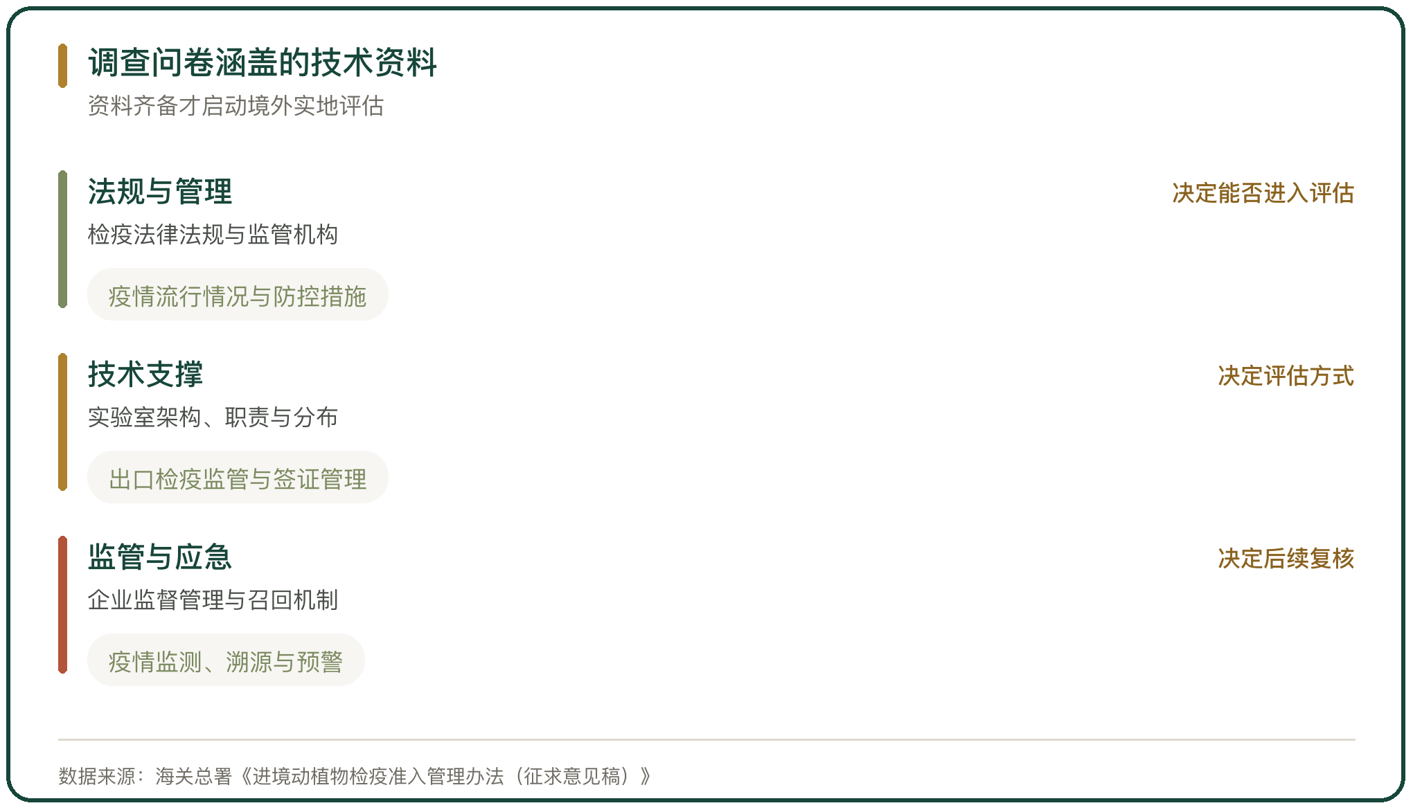 调查问卷涵盖的技术资料