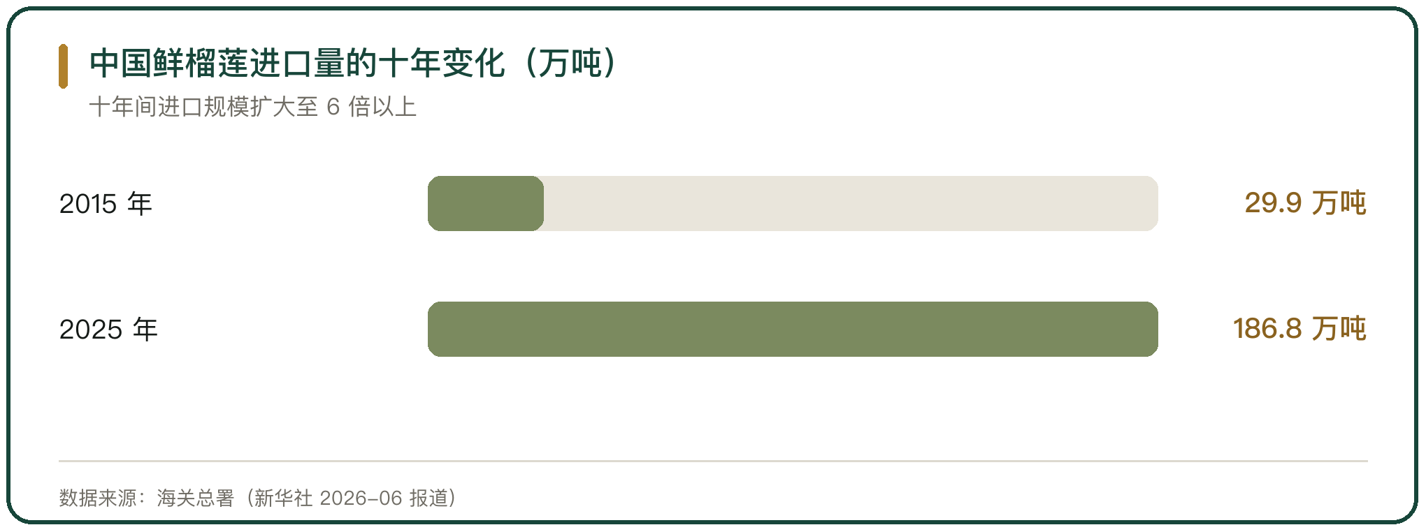 中国鲜榴莲进口量的十年变化（万吨）