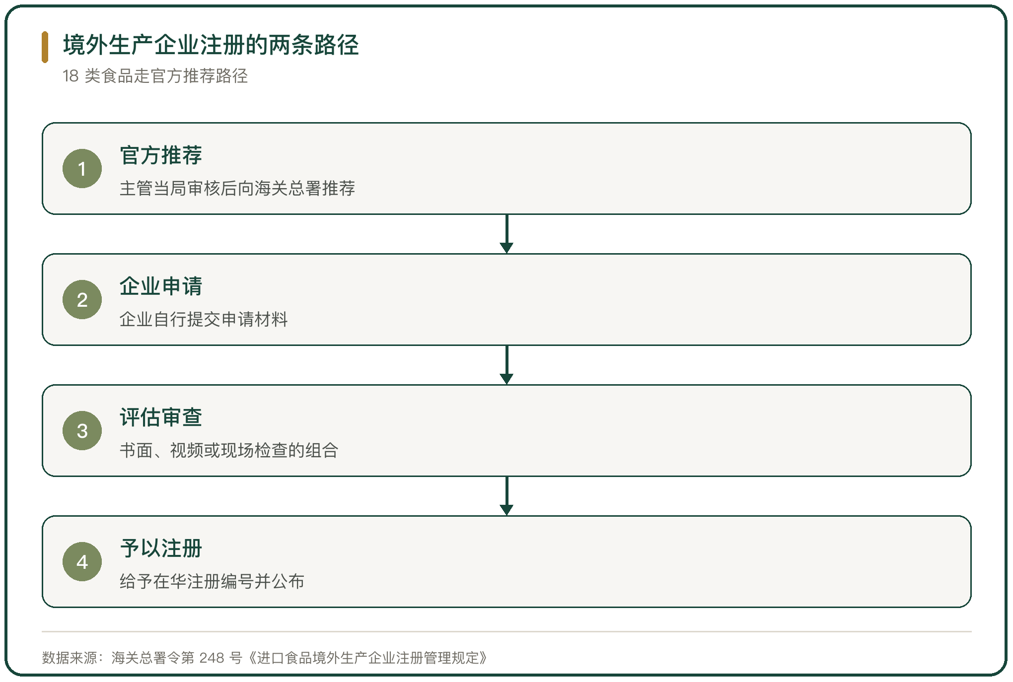 境外生产企业注册的两条路径