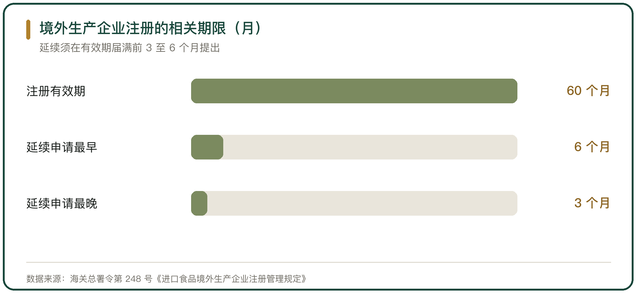 境外生产企业注册的相关期限（月）