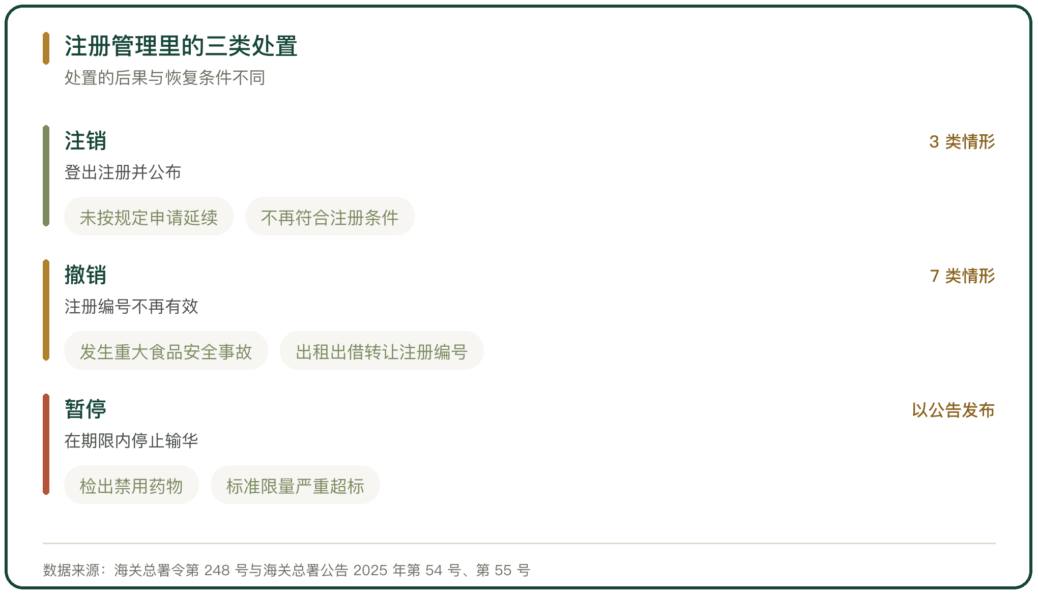 注册管理里的三类处置