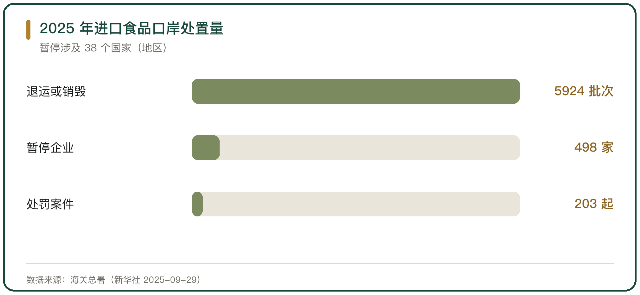 2025 年进口食品口岸处置量